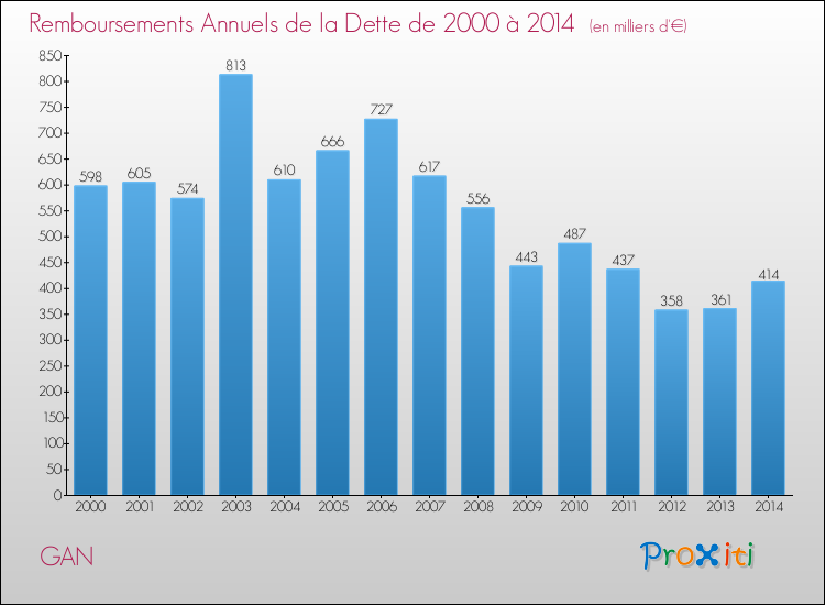 Evolution de l'annuité de la dette pour la commune de GAN de 2000 à 2014 Annuités de la dette pour GAN de 2000 à 2014