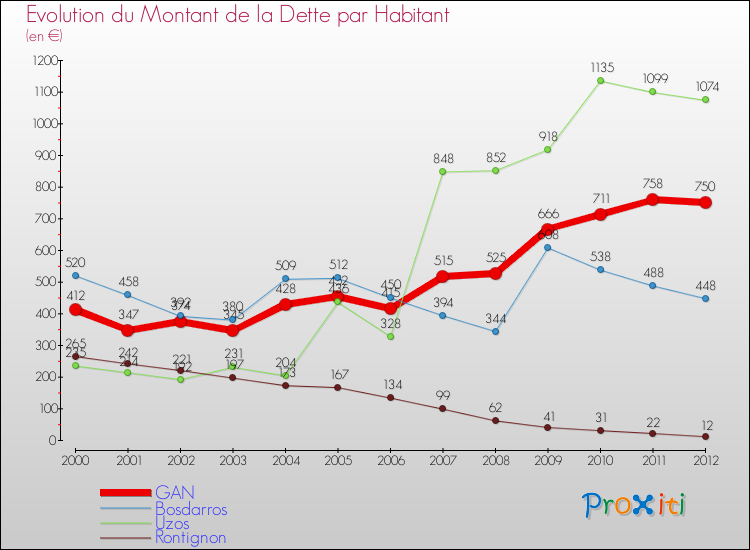 Evolution de la dette par habitant pour la commune de GAN et les communes proches de 2000 à 2012 Comparaison de la dette par habitant pour GAN et les communes voisines de 2000 à 2012