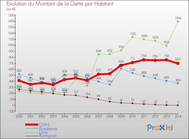 Evolution de la dette par habitant pour la commune de GAN et les communes proches de 2000 à 2014 Comparaison de la dette par habitant pour GAN et les communes voisines de 2000 à 2014