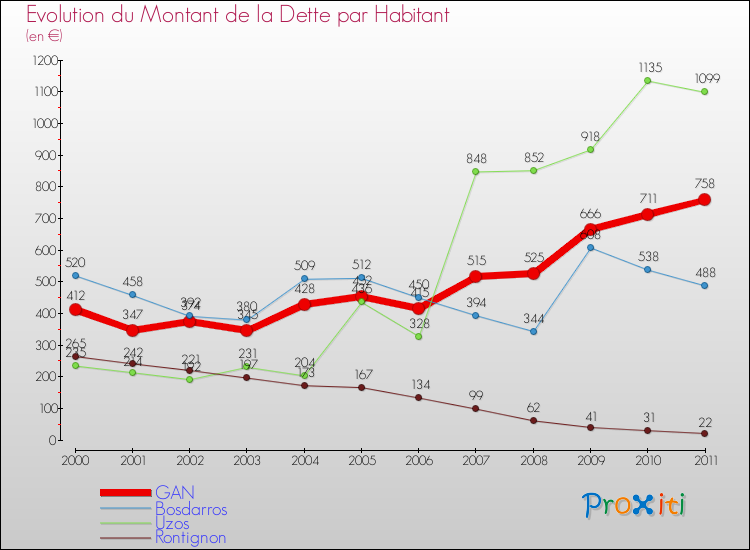 Evolution de la dette par habitant pour la commune de GAN et les communes proches Comparaison de la dette par habitant pour GAN et les communes voisines