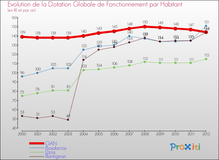 Evolution et montant de la dotation globale de fonctionnement par Habitant pour GAN et les communes proches Comparaison des dotations globales de fonctionnement par habitant pour GAN et les communes voisines
