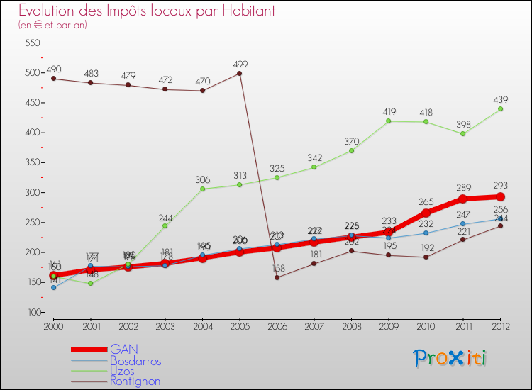Evolution et montant des impôts locaux par Habitant pour GAN et les communes proches Comparaison des impôts locaux par habitant pour GAN et les communes voisines