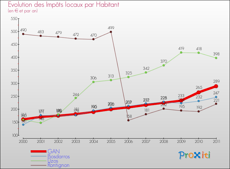 Evolution et montant des impôts locaux par Habitant pour GAN et les communes proches Comparaison des impôts locaux par habitant pour GAN et les communes voisines