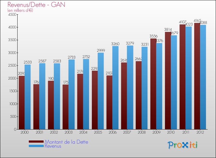 Evolution comparée de la dette et des revenus pour la commune de GAN de 2000 à 2012 Comparaison de la dette et des revenus pour GAN de 2000 à 2012
