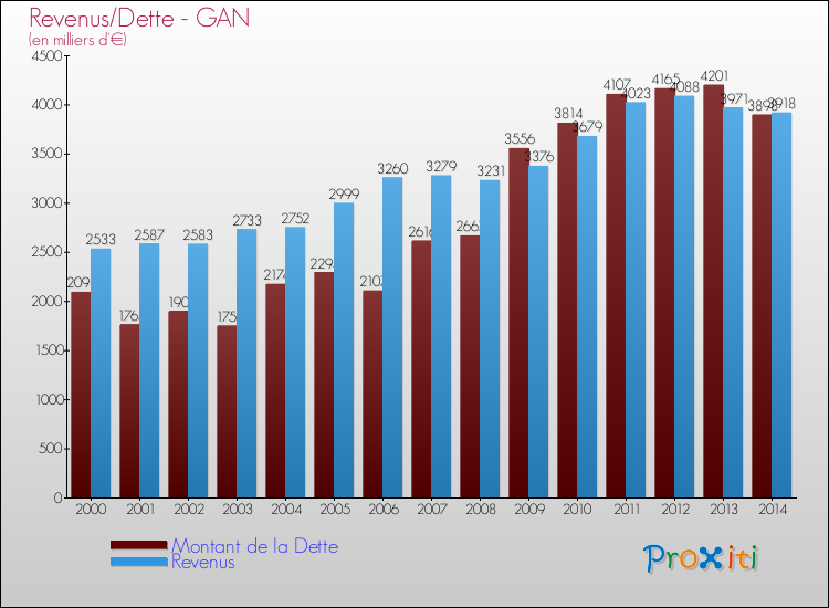 Evolution comparée de la dette et des revenus pour la commune de GAN de 2000 à 2014 Comparaison de la dette et des revenus pour GAN de 2000 à 2014