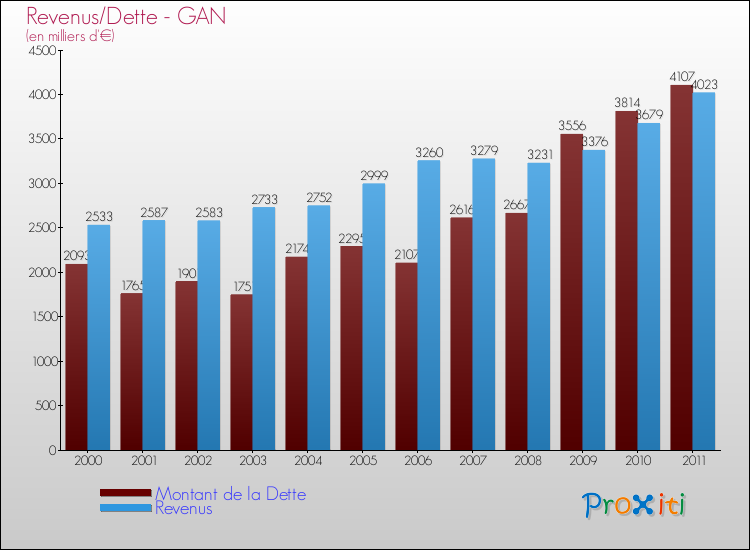 Evolution comparée de la dette et des revenus pour la commune de GAN de 2000 à 2011 Comparaison de la dette et des revenus pour GAN de 2000 à 2011