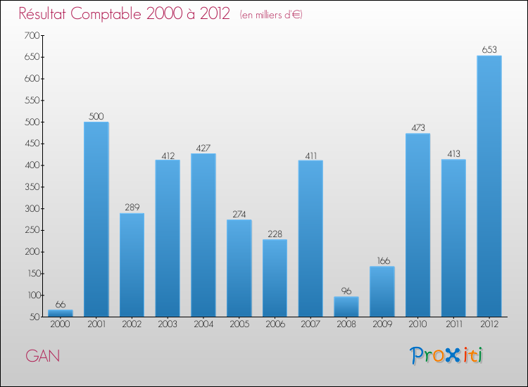 Evolution du résultat comptable pour la commune de GAN de 2000 à 2012 Evolution du résultat comptable pour GAN de 2000 à 2012