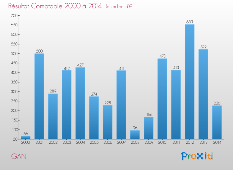 Evolution du résultat comptable pour la commune de GAN de 2000 à 2014 Evolution du résultat comptable pour GAN de 2000 à 2014