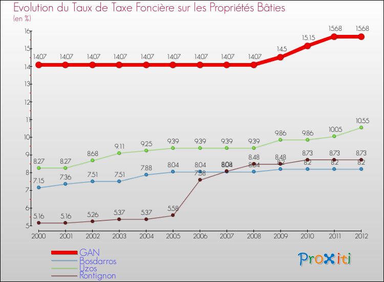 Evolution du taux de la taxe foncière sur le bati pour GAN et les communes proches de 2000 à 2012 Comparaison des taux de taxe foncière sur le bati pour GAN et les communes voisines de 2000 à 2012