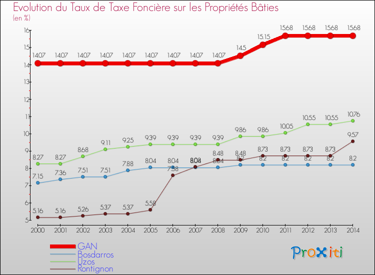 Evolution du taux de la taxe foncière sur le bati pour GAN et les communes proches de 2000 à 2014 Comparaison des taux de taxe foncière sur le bati pour GAN et les communes voisines de 2000 à 2014
