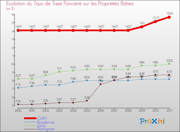 Evolution du taux de la taxe foncière sur le bati pour GAN et les communes proches Comparaison des taux de taxe foncière sur le bati pour GAN et les communes voisines