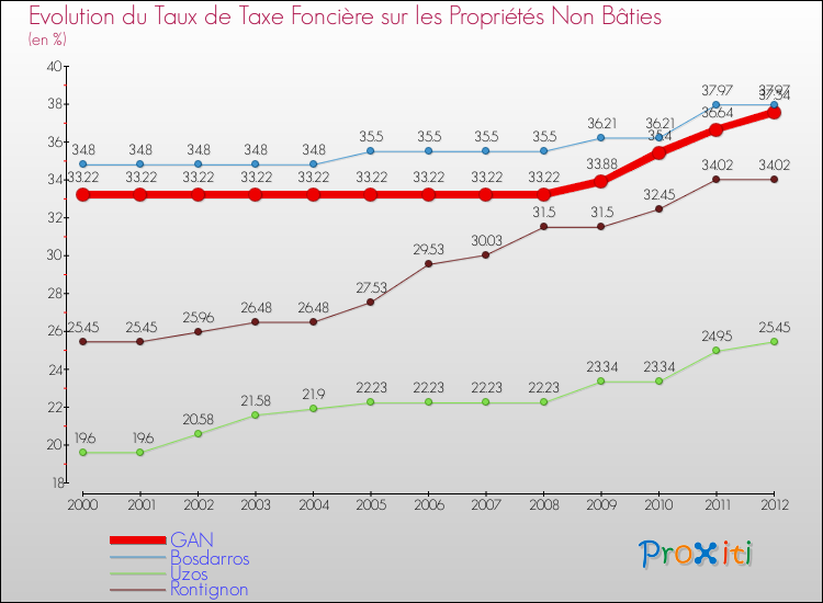 Evolution du taux de la taxe foncière sur les immeubles et terrains non batis pour GAN et les communes proches de 2000 à 2012 Comparaison des taux de la taxe foncière sur les immeubles et terrains non batis pour GAN et les communes voisines de 2000 à 2012