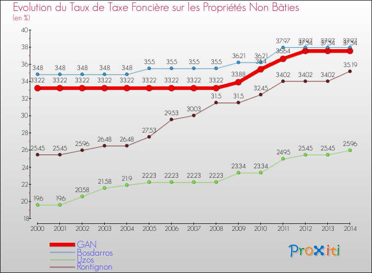 Evolution du taux de la taxe foncière sur les immeubles et terrains non batis pour GAN et les communes proches de 2000 à 2014 Comparaison des taux de la taxe foncière sur les immeubles et terrains non batis pour GAN et les communes voisines de 2000 à 2014
