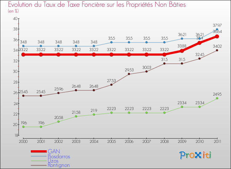 Evolution du taux de la taxe foncière sur les immeubles et terrains non batis pour GAN et les communes proches Comparaison des taux de la taxe foncière sur les immeubles et terrains non batis pour GAN et les communes voisines