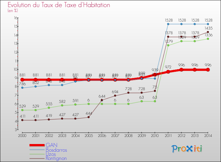 Evolution du taux de la taxe d'habitation pour GAN et les communes proches de 2000 à 2014 Comparaison des taux de la taxe d'habitation pour GAN et les communes voisines de 2000 à 2014