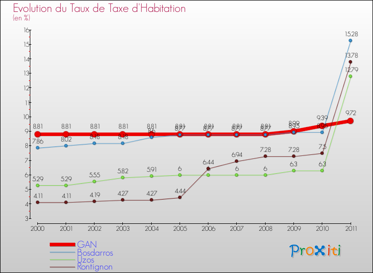 Evolution du taux de la taxe d'habitation pour GAN et les communes proches Comparaison des taux de la taxe d'habitation pour GAN et les communes voisines
