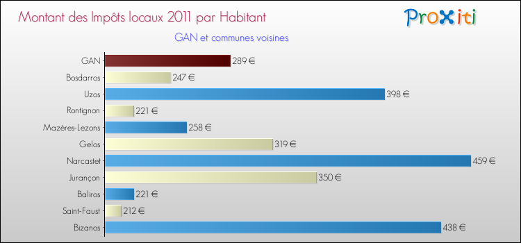 Montant des impôts locaux par Habitant pour GAN et les communes proches Comparaison des impôts locaux par habitant pour GAN et les communes voisines