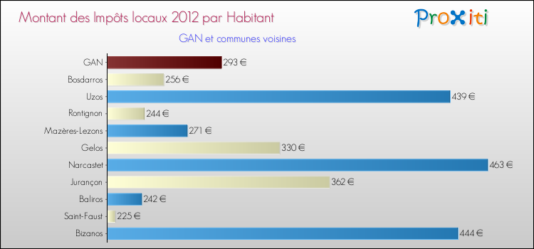 Montant des impôts locaux par Habitant pour GAN et les communes proches Comparaison des impôts locaux par habitant pour GAN et les communes voisines