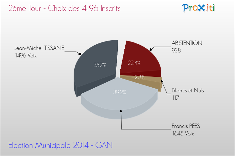 Résultats par rapport aux inscrits au 2ème Tour des Elections Municipales 2014 de la commune de GAN Elections Municipales 2014 - Résultats par rapport aux inscrits au 2ème Tour pour la commune de GAN