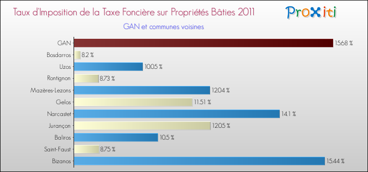 Taux d'imposition de la taxe foncière sur le bati 2011 pour GAN et les communes proches Comparaison des taux d'imposition de la taxe foncière sur le bati 2011 pour GAN et les communes voisines