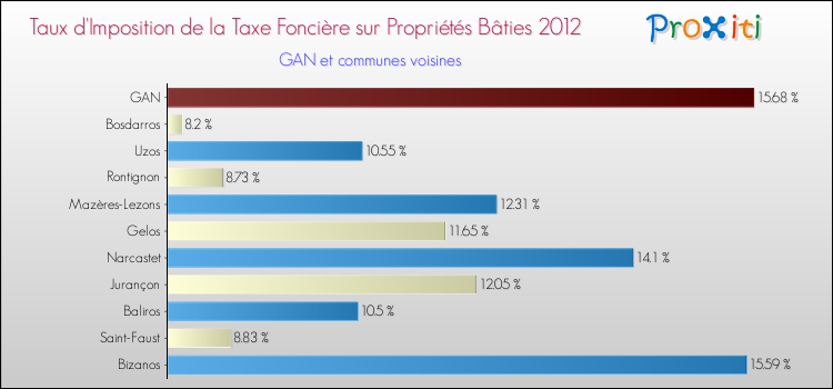 Taux d'imposition de la taxe foncière sur le bati 2012 pour GAN et les communes proches Comparaison des taux d'imposition de la taxe foncière sur le bati 2012 pour GAN et les communes voisines