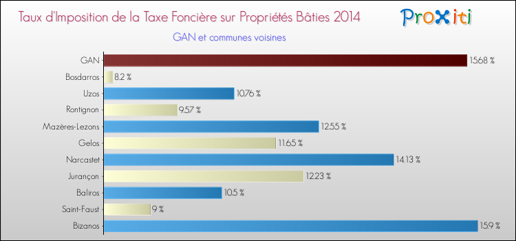 Taux d'imposition de la taxe foncière sur le bati 2014 pour GAN et les communes proches Comparaison des taux d'imposition de la taxe foncière sur le bati 2014 pour GAN et les communes voisines