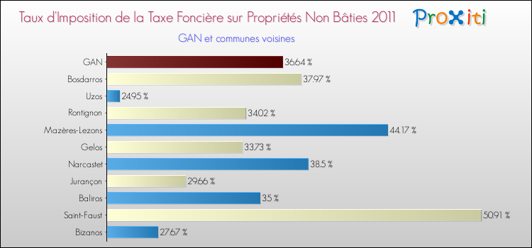 Taux d'imposition de la taxe foncière sur les immeubles et terrains non batis 2011 pour GAN et les communes proches Comparaison des taux d'imposition de la taxe foncière sur les immeubles et terrains non batis 2011 pour GAN et les communes voisines