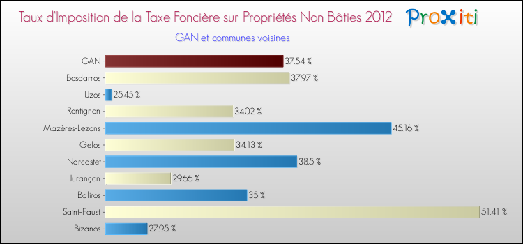 Taux d'imposition de la taxe foncière sur les immeubles et terrains non batis 2012 pour GAN et les communes proches Comparaison des taux d'imposition de la taxe foncière sur les immeubles et terrains non batis 2012 pour GAN et les communes voisines