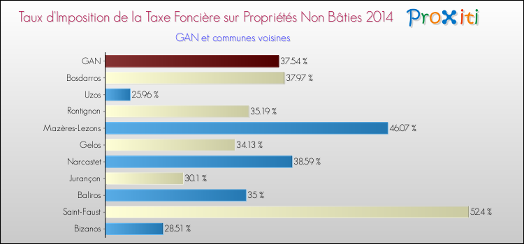 Taux d'imposition de la taxe foncière sur les immeubles et terrains non batis 2014 pour GAN et les communes proches Comparaison des taux d'imposition de la taxe foncière sur les immeubles et terrains non batis 2014 pour GAN et les communes voisines