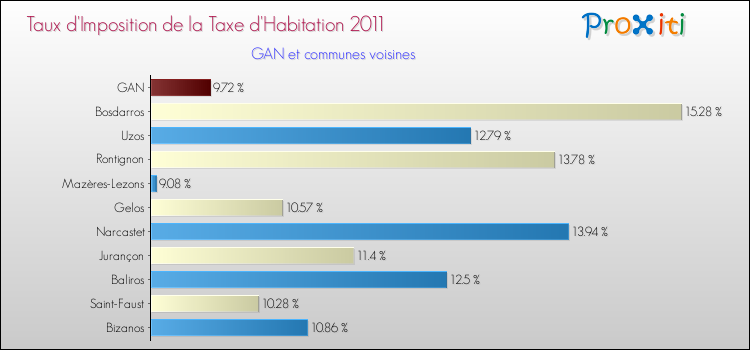 Taux d'imposition de la taxe d'habitation 2011 pour GAN et les communes proches Comparaison des taux d'imposition de la taxe d'habitation 2011 pour GAN et les communes voisines