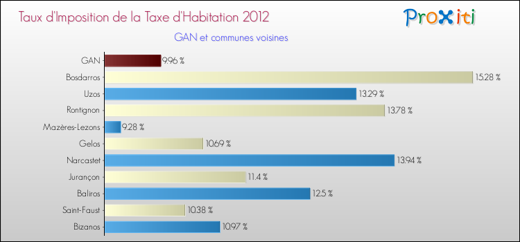 Taux d'imposition de la taxe d'habitation 2012 pour GAN et les communes proches Comparaison des taux d'imposition de la taxe d'habitation 2012 pour GAN et les communes voisines