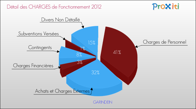 Décomposition des Charges de Fonctionnement 2012 de la commune de GARINDEIN Charges de Fonctionnement 2012 pour la commune de GARINDEIN