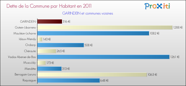 Dette par habitant de la commune en 2011 pour GARINDEIN et les communes proches Comparaison de la dette par habitant de la commune en 2011 pour GARINDEIN et les communes voisines
