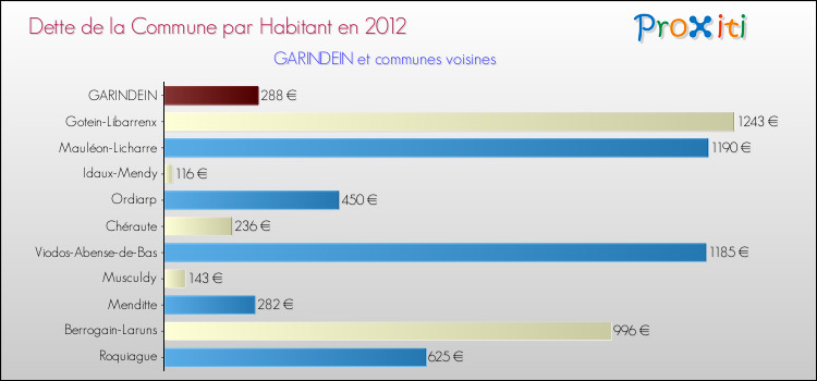 Dette par habitant de la commune en 2012 pour GARINDEIN et les communes proches Comparaison de la dette par habitant de la commune en 2012 pour GARINDEIN et les communes voisines
