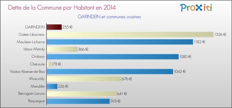 Dette par habitant de la commune en 2014 pour GARINDEIN et les communes proches Comparaison de la dette par habitant de la commune en 2014 pour GARINDEIN et les communes voisines