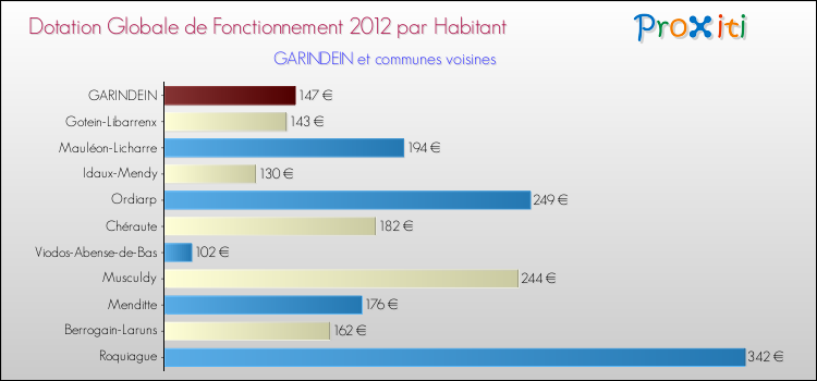 Montant des dotations globales de fonctionnement DGF par Habitant pour GARINDEIN et les communes proches Comparaison des des dotations globales de fonctionnement DGF par habitant pour GARINDEIN et les communes voisines