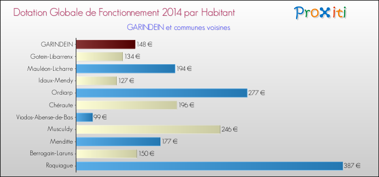 Montant des dotations globales de fonctionnement DGF par Habitant pour GARINDEIN et les communes proches en 2014. Comparaison des des dotations globales de fonctionnement DGF par habitant pour GARINDEIN et les communes voisines en 2014.