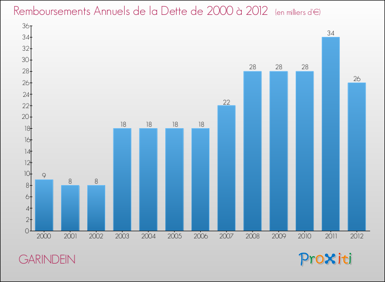 Evolution de l'annuité de la dette pour la commune de GARINDEIN de 2000 à 2012 Annuités de la dette pour GARINDEIN de 2000 à 2012