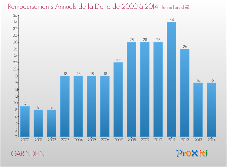 Evolution de l'annuité de la dette pour la commune de GARINDEIN de 2000 à 2014 Annuités de la dette pour GARINDEIN de 2000 à 2014