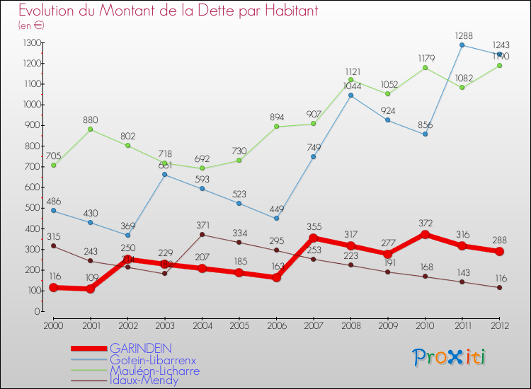 Evolution de la dette par habitant pour la commune de GARINDEIN et les communes proches de 2000 à 2012 Comparaison de la dette par habitant pour GARINDEIN et les communes voisines de 2000 à 2012