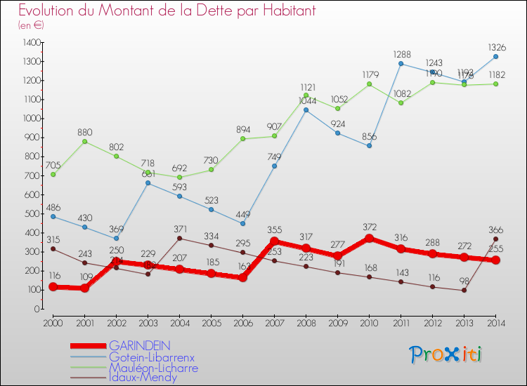 Evolution de la dette par habitant pour la commune de GARINDEIN et les communes proches de 2000 à 2014 Comparaison de la dette par habitant pour GARINDEIN et les communes voisines de 2000 à 2014