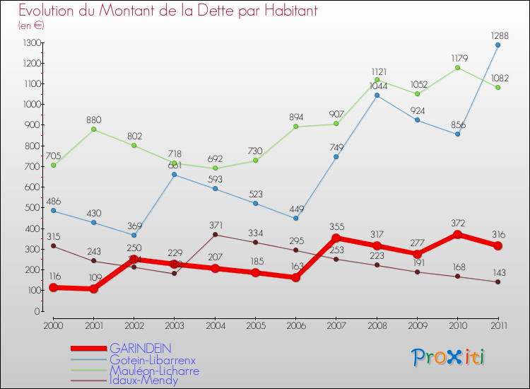 Evolution de la dette par habitant pour la commune de GARINDEIN et les communes proches Comparaison de la dette par habitant pour GARINDEIN et les communes voisines