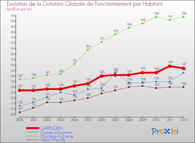Evolution et montant de la dotation globale de fonctionnement par Habitant pour GARINDEIN et les communes proches Comparaison des dotations globales de fonctionnement par habitant pour GARINDEIN et les communes voisines