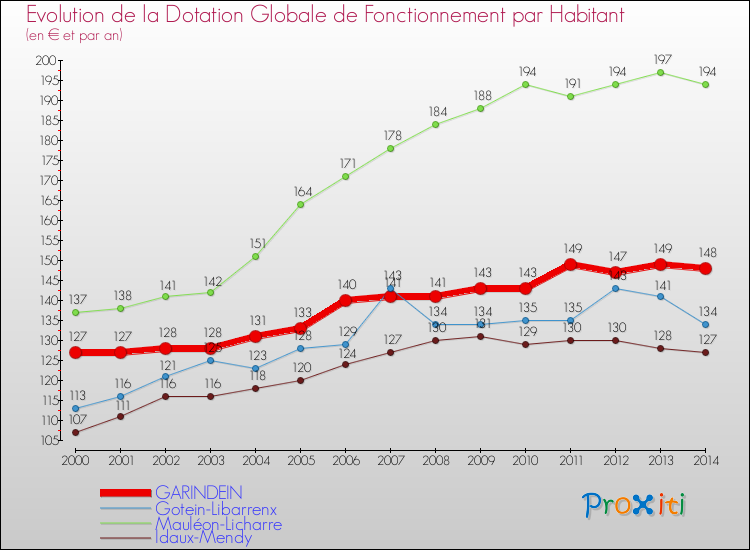 Evolution et montant de la dotation globale de fonctionnement par Habitant pour GARINDEIN et les communes proches de 2000 à 2014. Comparaison des dotations globales de fonctionnement par habitant pour GARINDEIN et les communes voisines de 2000 à 2014.