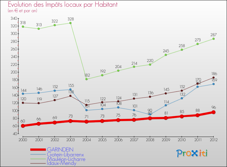 Evolution et montant des impôts locaux par Habitant pour GARINDEIN et les communes proches Comparaison des impôts locaux par habitant pour GARINDEIN et les communes voisines