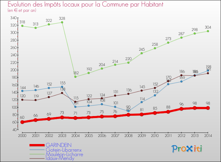 Evolution et montant des impôts locaux par Habitant pour GARINDEIN et les communes proches de 2000 à 2014 Comparaison des impôts locaux par habitant pour GARINDEIN et les communes voisines de 2000 à 2014