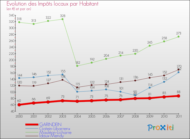 Evolution et montant des impôts locaux par Habitant pour GARINDEIN et les communes proches Comparaison des impôts locaux par habitant pour GARINDEIN et les communes voisines