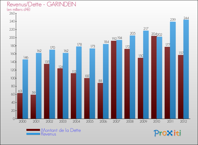 Evolution comparée de la dette et des revenus pour la commune de GARINDEIN de 2000 à 2012 Comparaison de la dette et des revenus pour GARINDEIN de 2000 à 2012