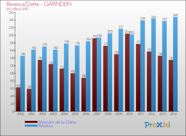 Evolution comparée de la dette et des revenus pour la commune de GARINDEIN de 2000 à 2014 Comparaison de la dette et des revenus pour GARINDEIN de 2000 à 2014