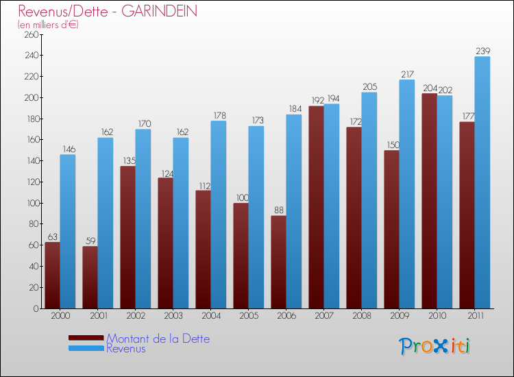 Evolution comparée de la dette et des revenus pour la commune de GARINDEIN de 2000 à 2011 Comparaison de la dette et des revenus pour GARINDEIN de 2000 à 2011